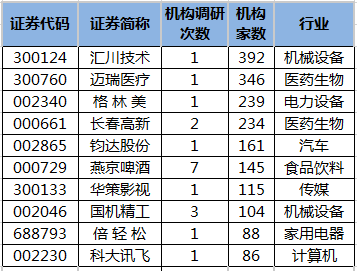 近5日機構(gòu)調(diào)研股一覽.png
