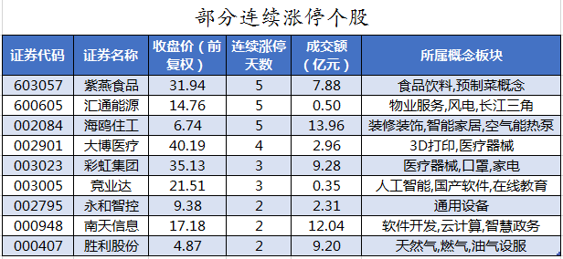 部分連續(xù)漲停個股.png